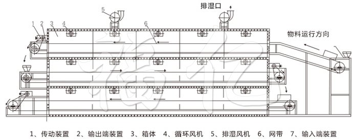 多層帶式干燥機結(jié)構(gòu)示意圖